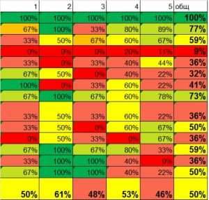 исследование вовлеченности персонала