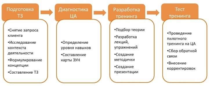 Алгоритм разработки тренинга