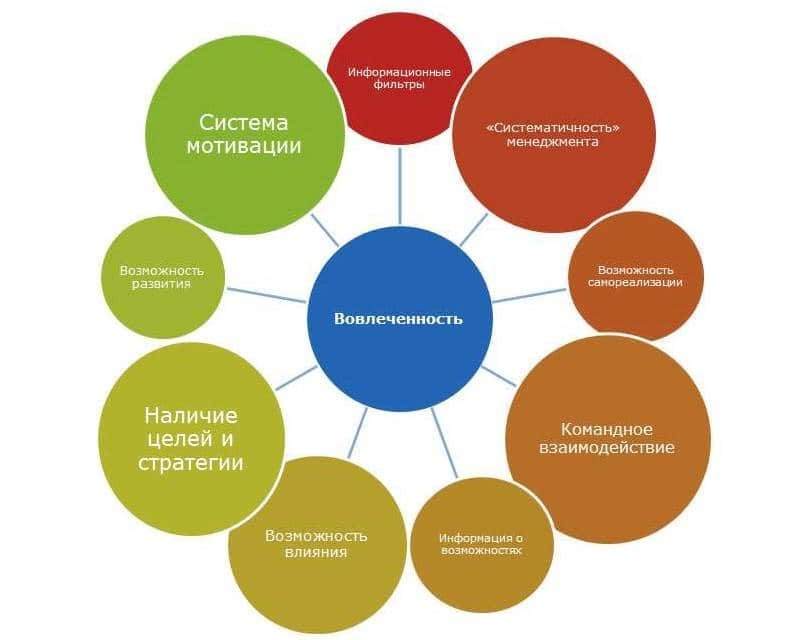 факторы вовлеченности персонала