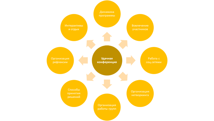 Организация совещаний