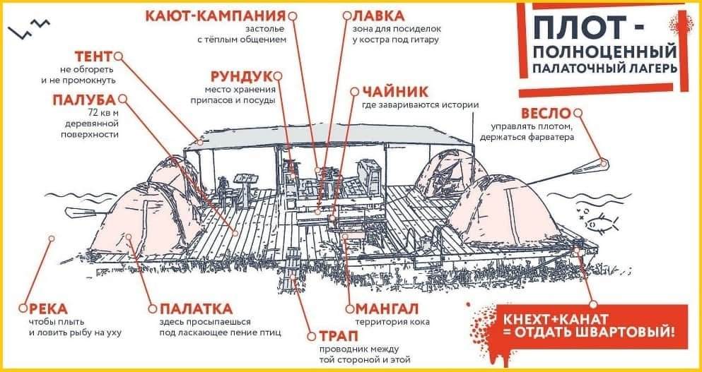 Устройство плота для сплава устройство плота для сплава по реке