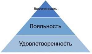 Удовлетворенность, лояльность, вовлеченность персонала