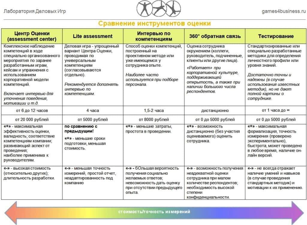 сравнение методов оценки персонала по компетенциям